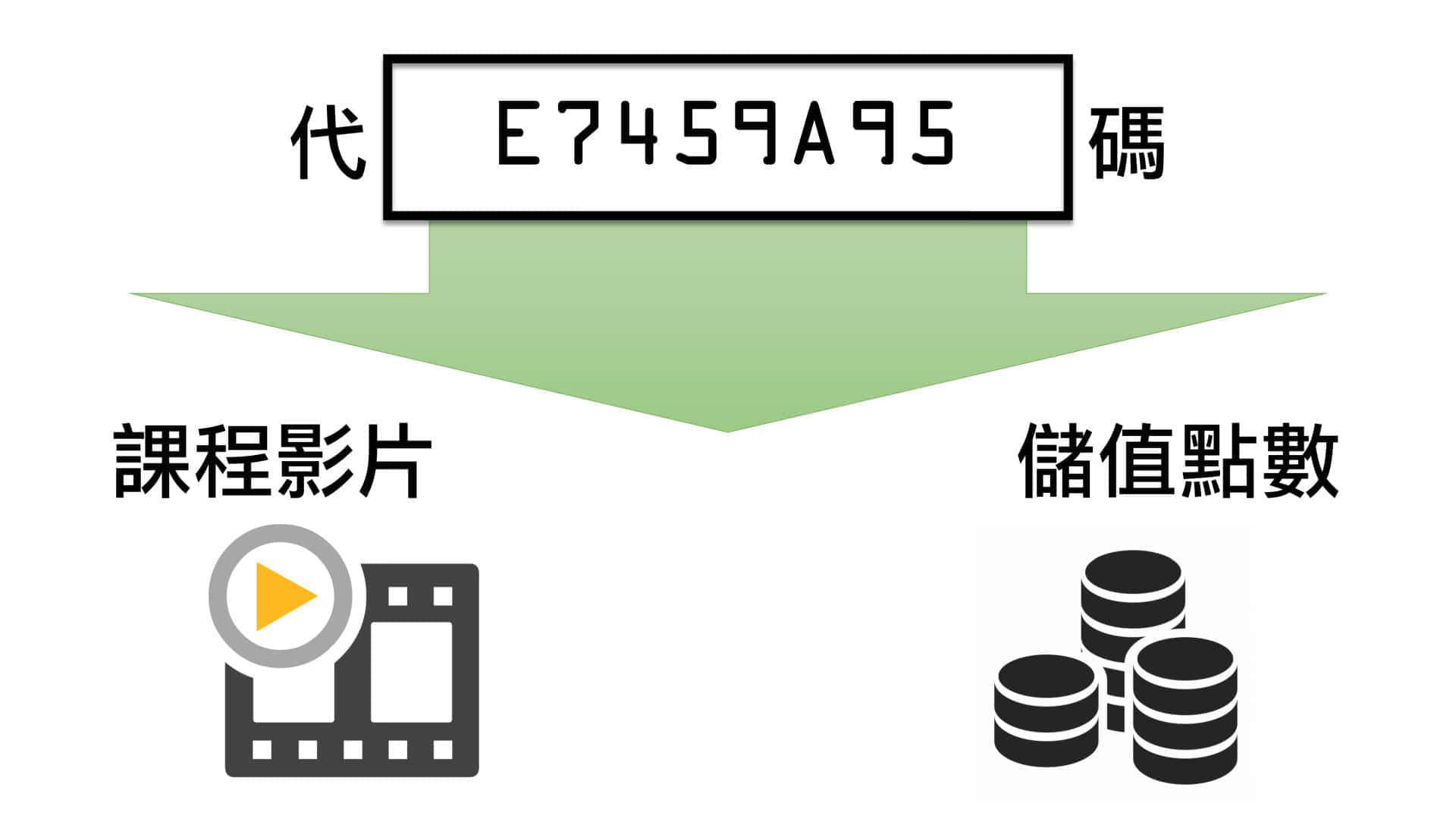 代碼兌換模組