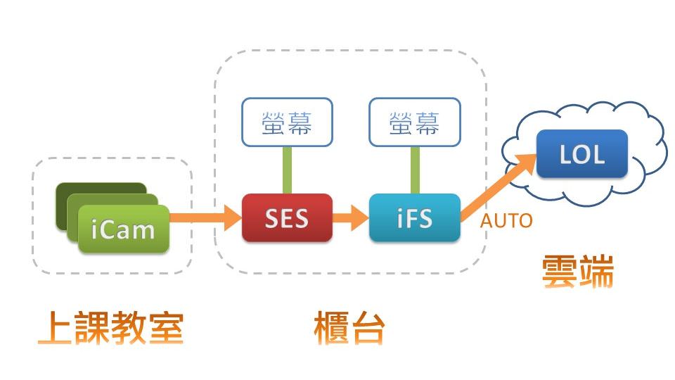 全自動上傳至一個或多個 LOL 平台