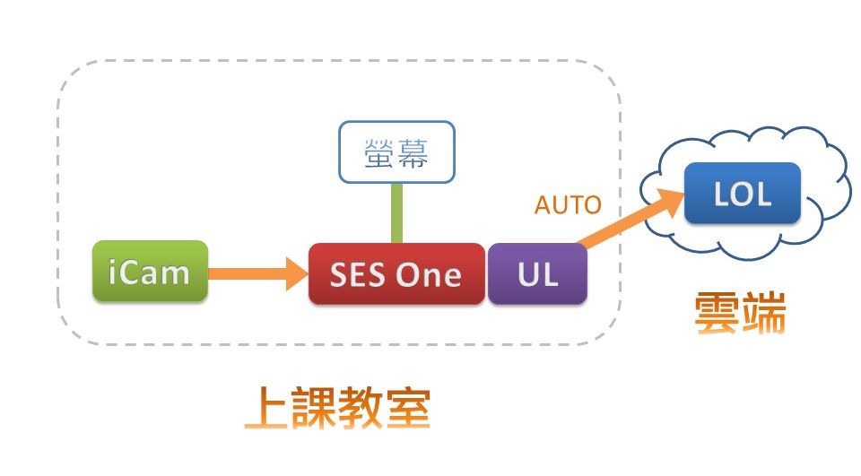 SES One單路錄課軟體自動上傳至LOL雲端